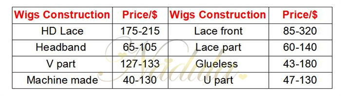 Wigs by Construction