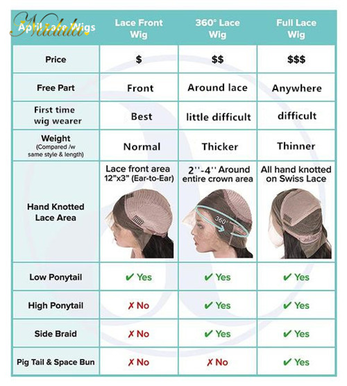 difference about full lace 360 lace and lace front